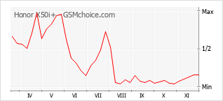手机声望改变图表 Honor X50i+