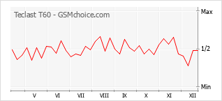 Diagramm der Poplularitätveränderungen von Teclast T60