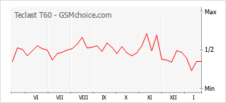 Grafico di modifiche della popolarità del telefono cellulare Teclast T60
