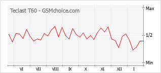 Populariteit van de telefoon: diagram Teclast T60