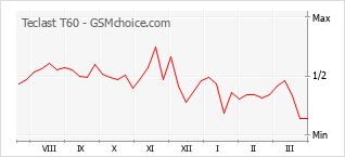 Traçar mudanças de populariedade do telemóvel Teclast T60