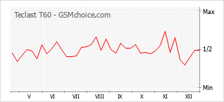 Диаграмма изменений популярности телефона Teclast T60