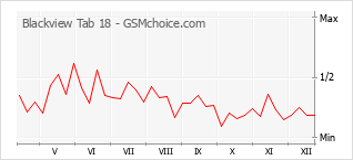 Diagramm der Poplularitätveränderungen von Blackview Tab 18