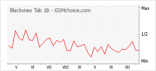 Popularity chart of Blackview Tab 18