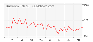 Gráfico de los cambios de popularidad Blackview Tab 18