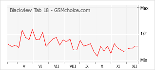 Grafico di modifiche della popolarità del telefono cellulare Blackview Tab 18