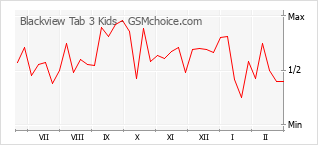 Diagramm der Poplularitätveränderungen von Blackview Tab 3 Kids