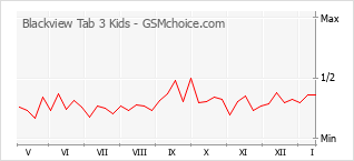 Gráfico de los cambios de popularidad Blackview Tab 3 Kids