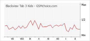Grafico di modifiche della popolarità del telefono cellulare Blackview Tab 3 Kids