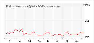 手機聲望改變圖表 Philips Xenium 9@9d