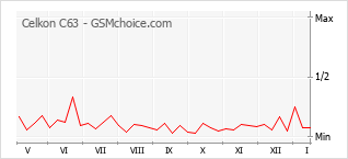 Gráfico de los cambios de popularidad Celkon C63