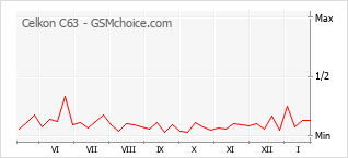 Le graphique de popularité de Celkon C63