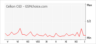 Grafico di modifiche della popolarità del telefono cellulare Celkon C63