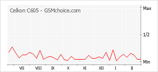 Popularity chart of Celkon C605