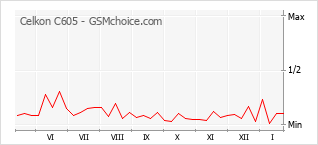 Gráfico de los cambios de popularidad Celkon C605