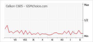Le graphique de popularité de Celkon C605