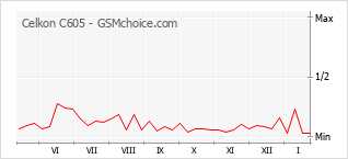 Grafico di modifiche della popolarità del telefono cellulare Celkon C605