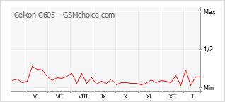 Traçar mudanças de populariedade do telemóvel Celkon C605