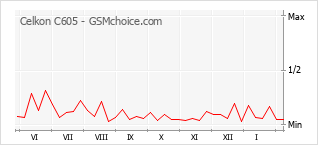 Диаграмма изменений популярности телефона Celkon C605