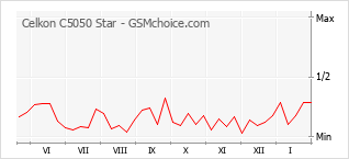 Diagramm der Poplularitätveränderungen von Celkon C5050 Star