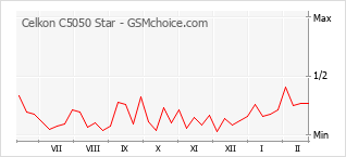 Gráfico de los cambios de popularidad Celkon C5050 Star