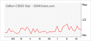 Le graphique de popularité de Celkon C5050 Star