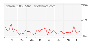 Grafico di modifiche della popolarità del telefono cellulare Celkon C5050 Star