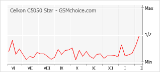 Populariteit van de telefoon: diagram Celkon C5050 Star