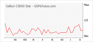 Traçar mudanças de populariedade do telemóvel Celkon C5050 Star
