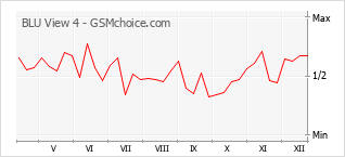 Diagramm der Poplularitätveränderungen von BLU View 4