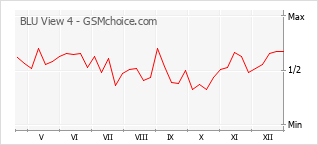 Popularity chart of BLU View 4