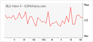 Le graphique de popularité de BLU View 4
