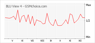 Populariteit van de telefoon: diagram BLU View 4