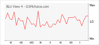 手機聲望改變圖表 BLU View 4