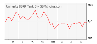 Grafico di modifiche della popolarità del telefono cellulare Unihertz 8849 Tank 3