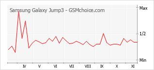 Popularity chart of Samsung Galaxy Jump3
