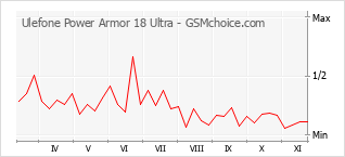 Grafico di modifiche della popolarità del telefono cellulare Ulefone Power Armor 18 Ultra