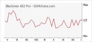 Popularity chart of Blackview A52 Pro