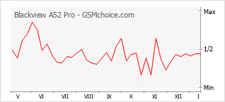 Gráfico de los cambios de popularidad Blackview A52 Pro