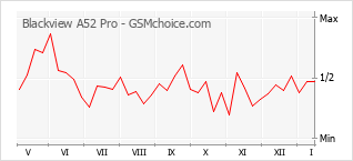 Grafico di modifiche della popolarità del telefono cellulare Blackview A52 Pro