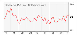 Populariteit van de telefoon: diagram Blackview A52 Pro