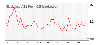 Traçar mudanças de populariedade do telemóvel Blackview A52 Pro