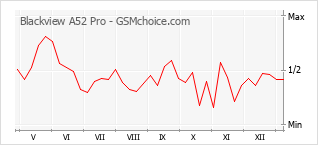 Диаграмма изменений популярности телефона Blackview A52 Pro