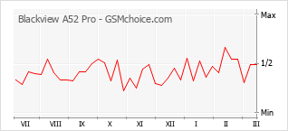 手機聲望改變圖表 Blackview A52 Pro
