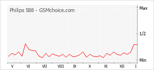 Popularity chart of Philips 588