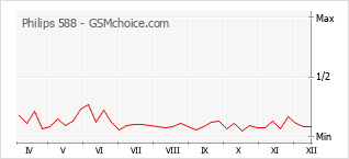 Grafico di modifiche della popolarità del telefono cellulare Philips 588