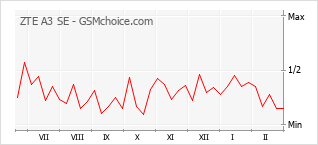 Popularity chart of ZTE A3 SE