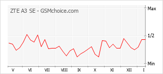 Le graphique de popularité de ZTE A3 SE