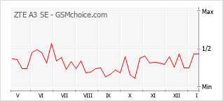 Grafico di modifiche della popolarità del telefono cellulare ZTE A3 SE