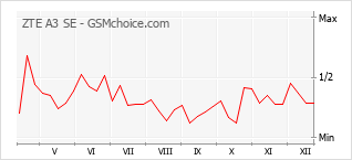 Populariteit van de telefoon: diagram ZTE A3 SE